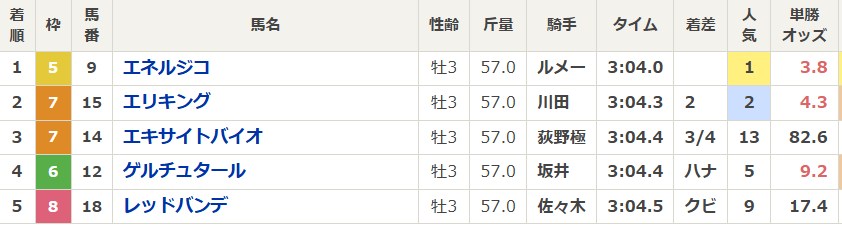 菊花賞2025のレース結果