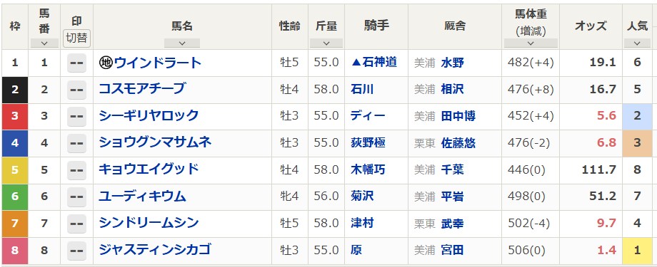 2026年6月14日東京7R出馬表