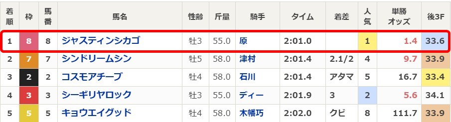 2026年6月14日東京7Rレース結果
