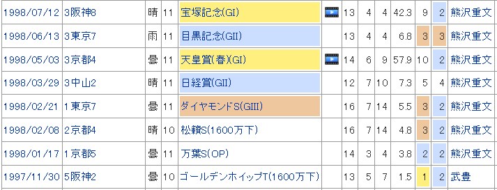 ステイゴールドの累積