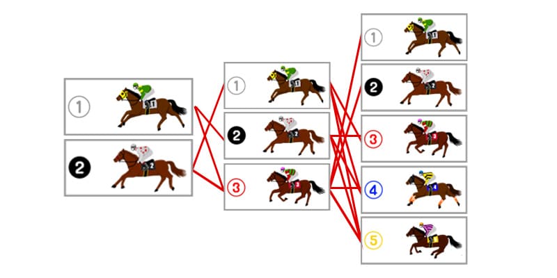 三連単フォーメーション買い方イメージ画像