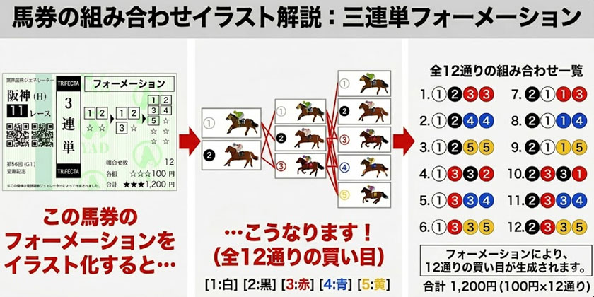 3連単フォーメーションが最強の理由3選！おすすめの買い方も解説