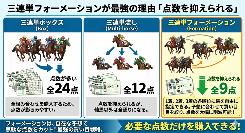 三連単フォーメーションが最強な理由は点数を抑えれられることを解説した画像