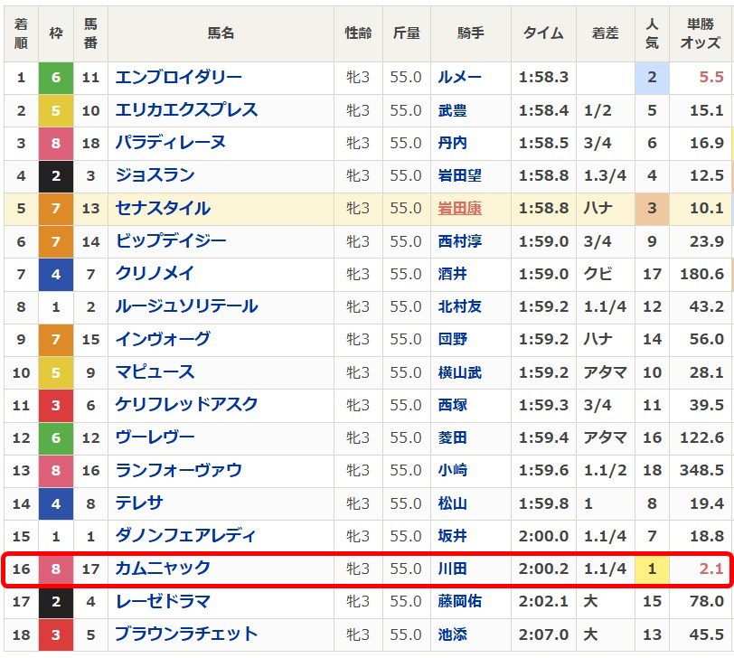 秋華賞2026の結果
