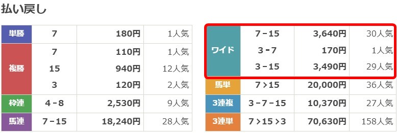 ワイドボックスで天皇賞春2026を購入した場合の配当