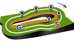 福島競馬場芝1800ｍ図