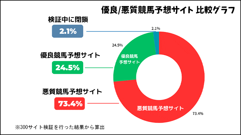 優良競馬予想サイトと悪質競馬予想サイトを比較した円グラフ