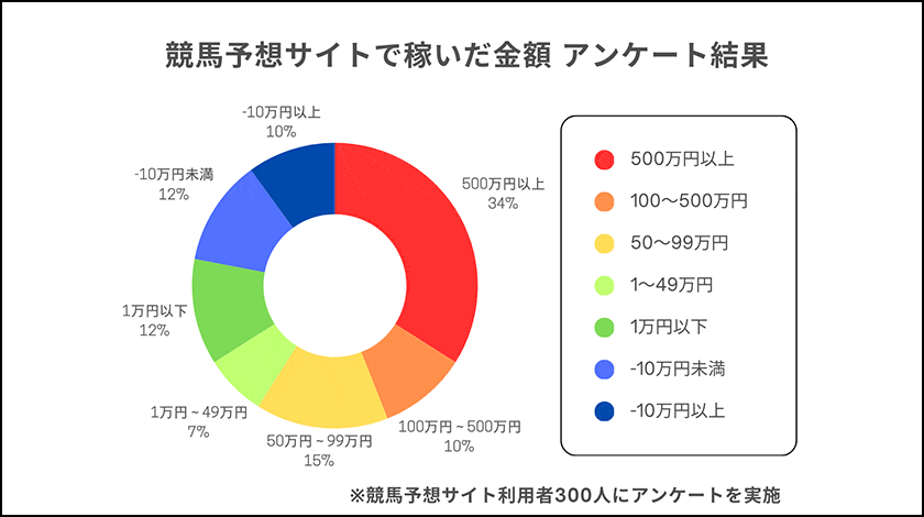 競馬予想サイトで稼いだ人の比較グラフ