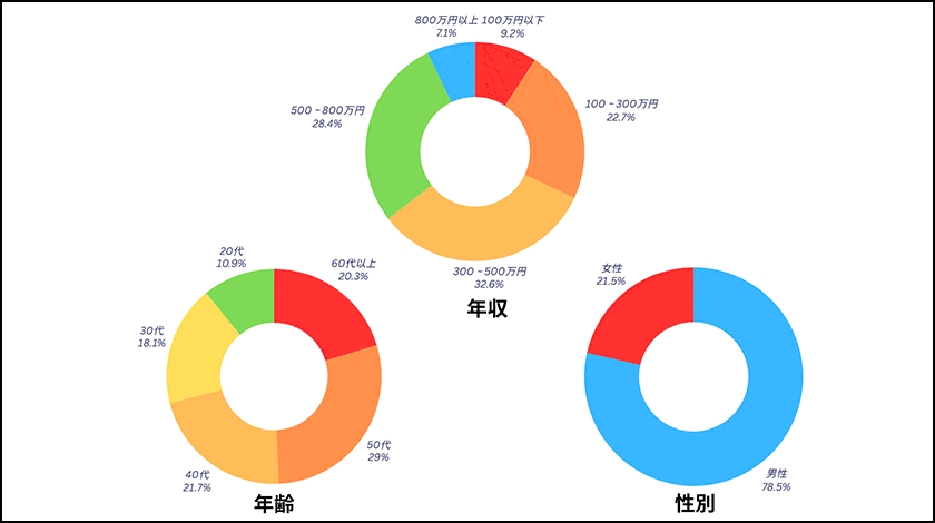 競馬予想サイト利用者年齢層 性別 年収をグラフにした画像