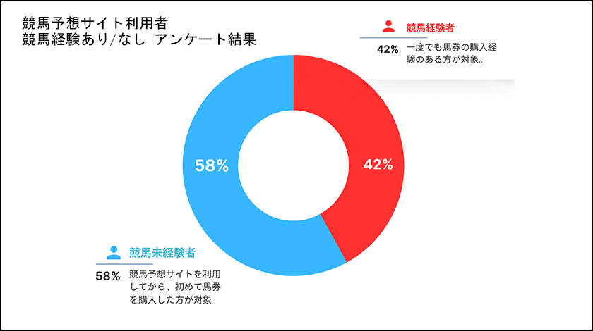 競馬予想サイト利用者アンケートの競馬経験あり/なし比較