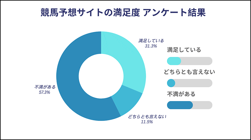 競馬予想サイト 満足度アンケート調査結果