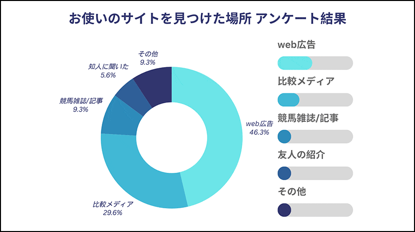 競馬予想サイトを見つけた場所アンケート結果