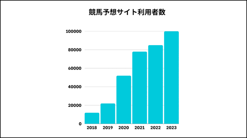 競馬予想サイト 利用者数の5年間分の統計画像