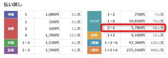 うまスグ無料予想2レース目結果