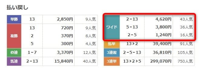 うまスグ無料予想3レース目結果