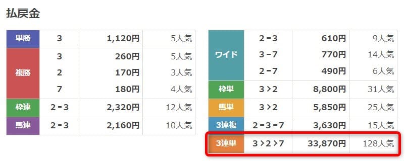 うまスグ有料予想2レース目結果