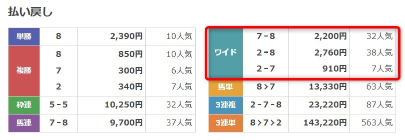 ONE無料予想11月3日福島7R結果