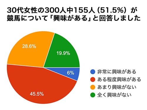 競馬にどれくらい興味がありますか？」アンケート結果