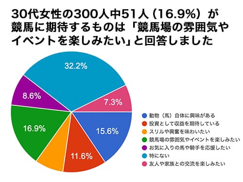 競馬に期待するものは何ですか？アンケート結果