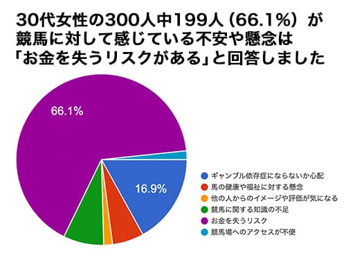 競馬に対して感じている不安や懸念は何ですか？アンケート結果