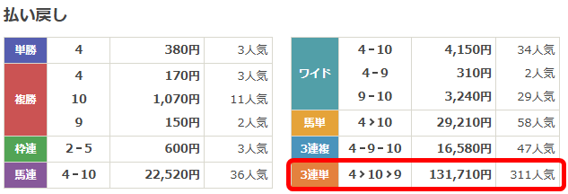 有馬記念2025の結果