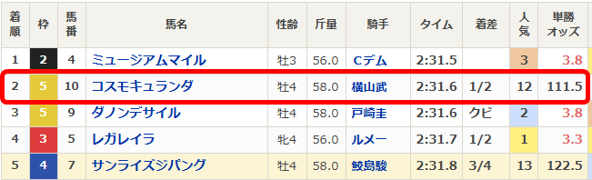 有馬記念2025のレース結果