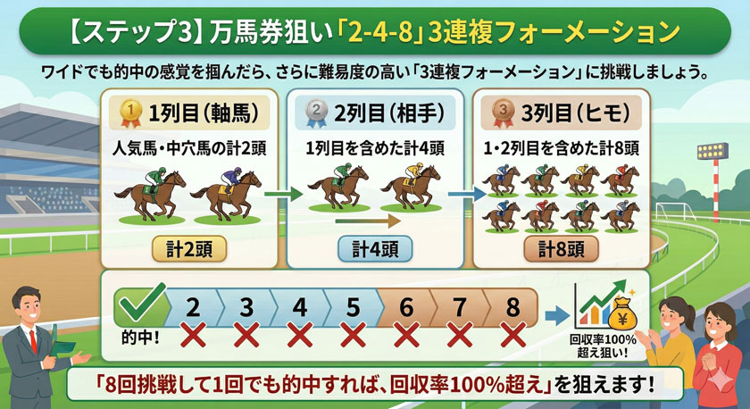 馬券の上手な買い方ステップ3