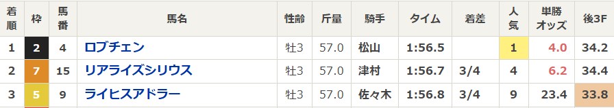 皐月賞2026のレース結果