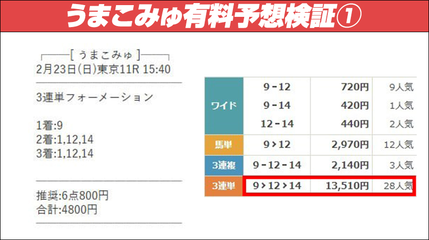 うまこみゅ有料予想検証1回目