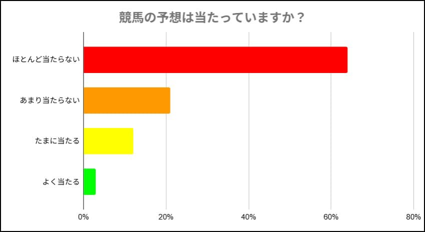 競馬予想が当たっているかのアンケート結果