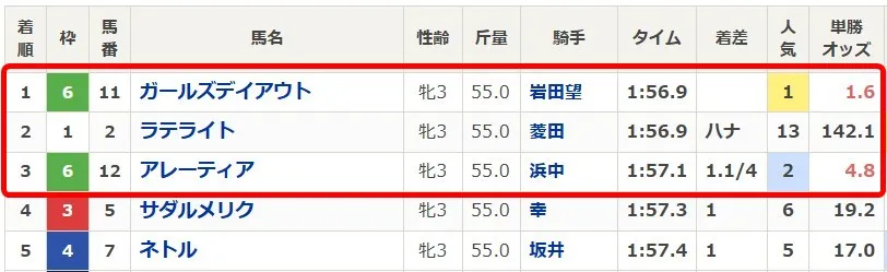 4月19日阪神1Rのレース結果画像1