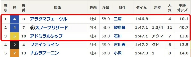 えーあいNEOの4月20日福島7Rのレース結果画像1