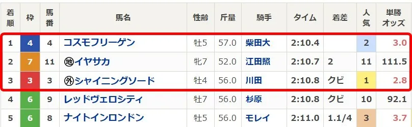 えーあいNEOの4月20日中山12Rのレース結果画像1