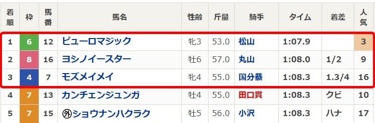 2024年北九州記念の着順