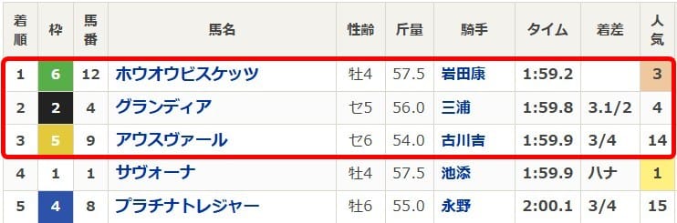 2024年函館記念の着順