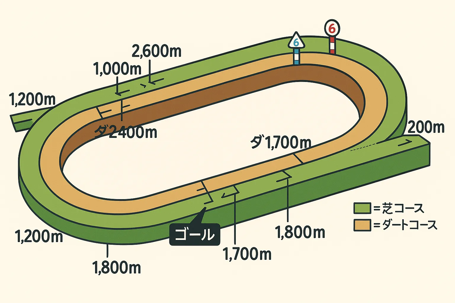 函館競馬場のレイアウト