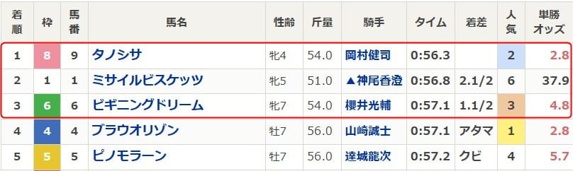 2025年6月16日川崎5Rの結果
