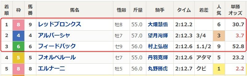 2025年6月18日名古屋11Rの結果
