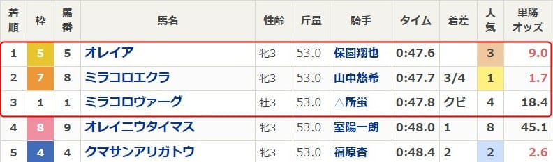 浦和800ラウンド(3歳)の結果画像