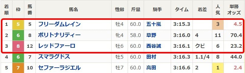6月28日小倉1Rの結果画像