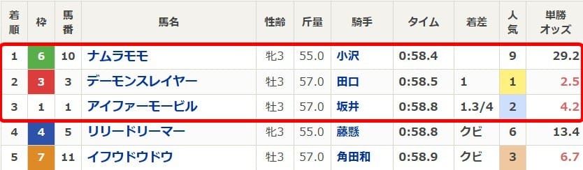 6月28日小倉6Rの結果画像