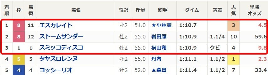 6月29日函館5Rの結果画像1