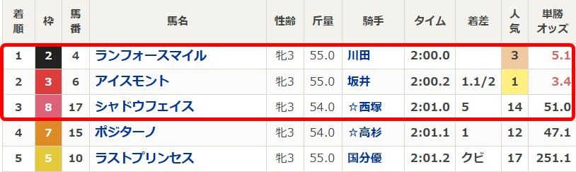6月29日小倉7Rの結果画像