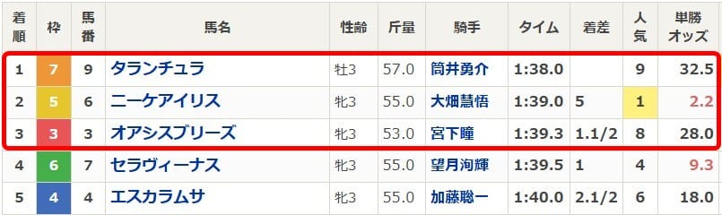 6月27日名古屋3Rの結果画像