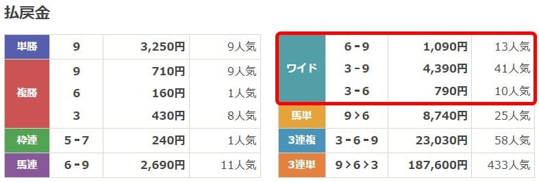 6月27日名古屋3Rの払戻し金額画像