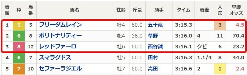 6月28日小倉3Rの結果画像