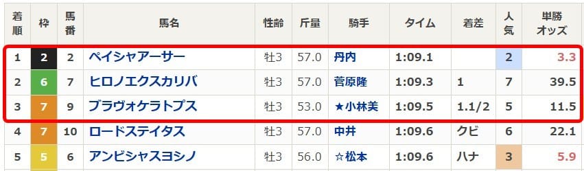 6月29日函館3Rの結果画像