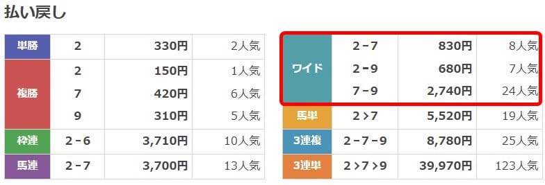 6月29日函館3Rの払戻し金額画像