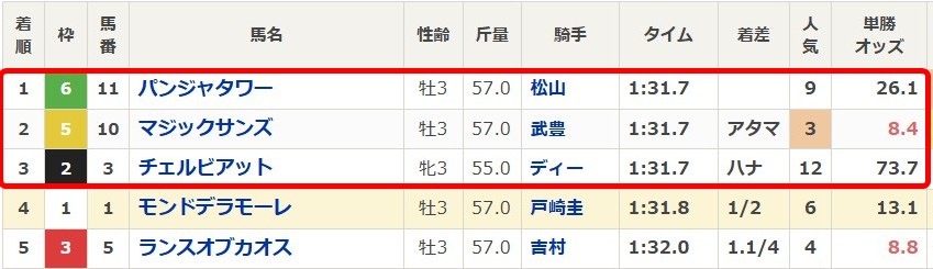 バツグンの無料予想2025年5月11日の阪神11Rレース結果