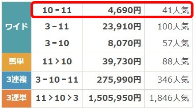 バツグンの無料予想2025年5月11日の阪神11R払戻し